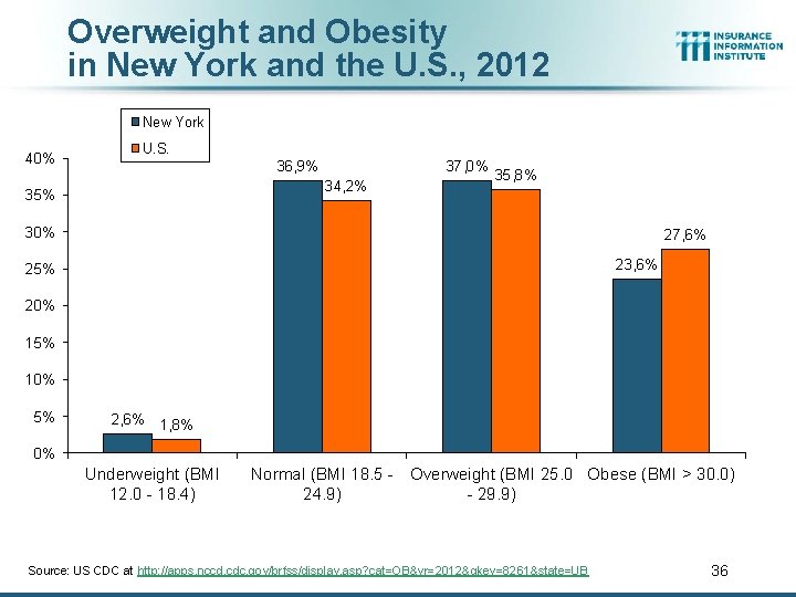 Overweight and Obesity in New York and the U. S. , 2012 New York