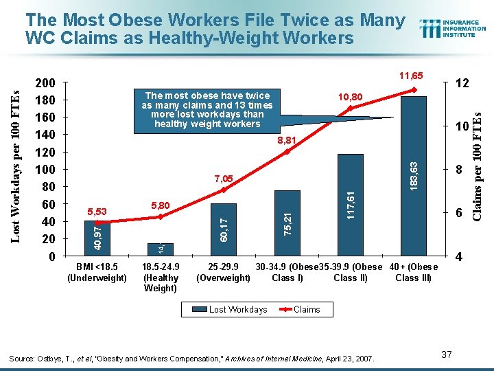 11, 65 The most obese have twice as many claims and 13 times more