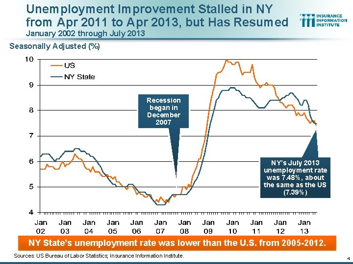 Unemployment Improvement Stalled in NY from Apr 2011 to Apr 2013, but Has Resumed