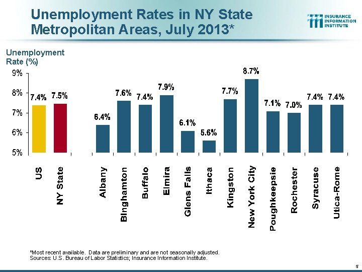 Unemployment Rates in NY State Metropolitan Areas, July 2013* Unemployment Rate (%) *Most recent