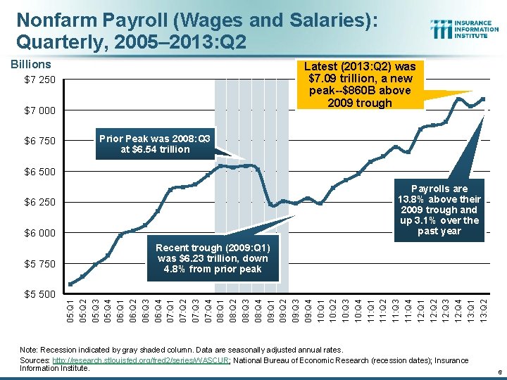 Nonfarm Payroll (Wages and Salaries): Quarterly, 2005– 2013: Q 2 Billions Latest (2013: Q