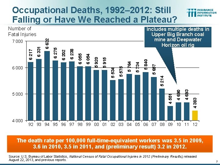 Occupational Deaths, 1992– 2012: Still Falling or Have We Reached a Plateau? 4 000