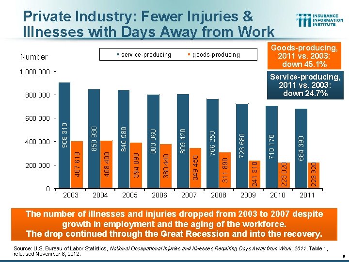 Private Industry: Fewer Injuries & Illnesses with Days Away from Work service-producing Number Goods-producing,