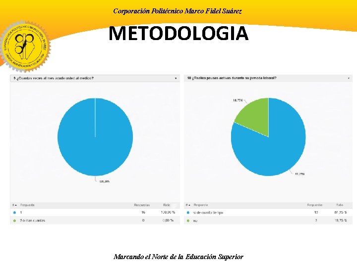 Corporación Politécnico Marco Fidel Suárez METODOLOGIA Marcando el Norte de la Educación Superior 