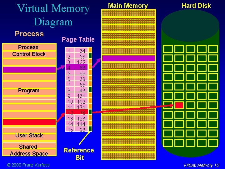 Virtual Memory Diagram Process Control Block Program Data User Stack Shared Address Space ©