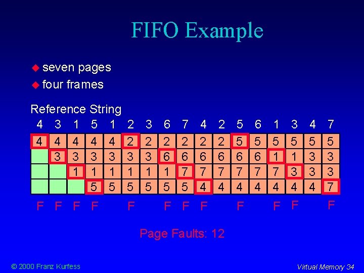 FIFO Example seven pages four frames Reference String 4 3 1 5 1 4