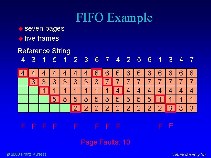  seven pages five frames FIFO Example Reference String 4 3 1 5 1