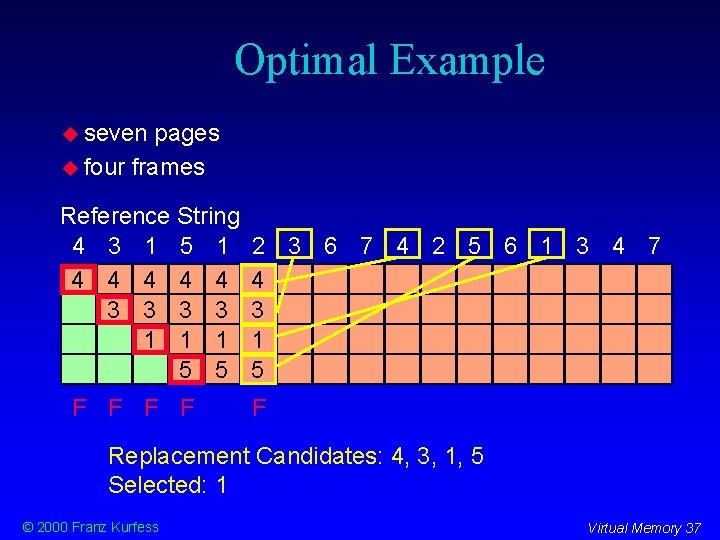 Optimal Example seven pages four frames Reference String 4 3 1 5 1 4