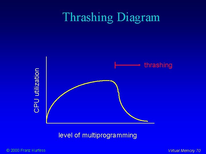 Thrashing Diagram CPU utilization thrashing level of multiprogramming © 2000 Franz Kurfess Virtual Memory