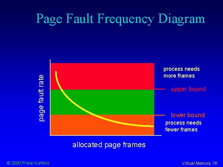 Page Fault Frequency Diagram page fault rate process needs more frames upper bound lower