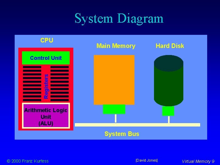 System Diagram CPU Main Memory Hard Disk Registers Control Unit Arithmetic Logic Unit (ALU)