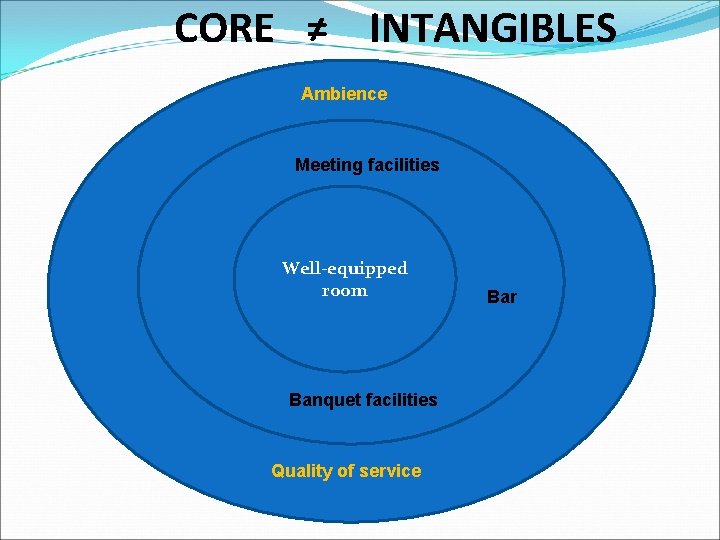 CORE ≠ INTANGIBLES Ambience Meeting facilities Well-equipped f room Banquet facilities Quality of service