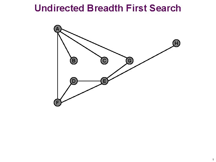 Undirected Breadth First Search A H B C D E G F 1 