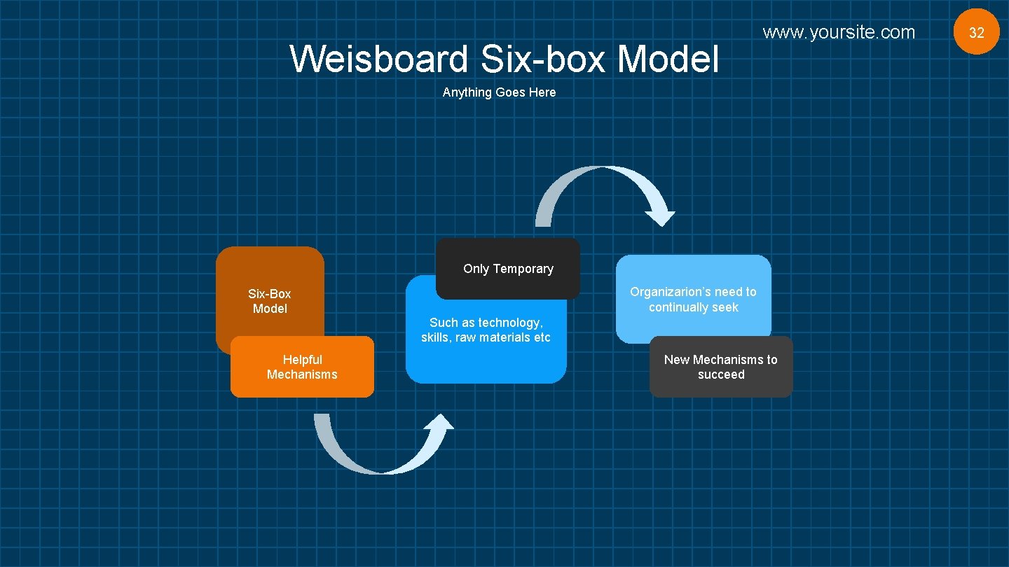 Weisboard Six-box Model www. yoursite. com Anything Goes Here Only Temporary Six-Box Model Helpful