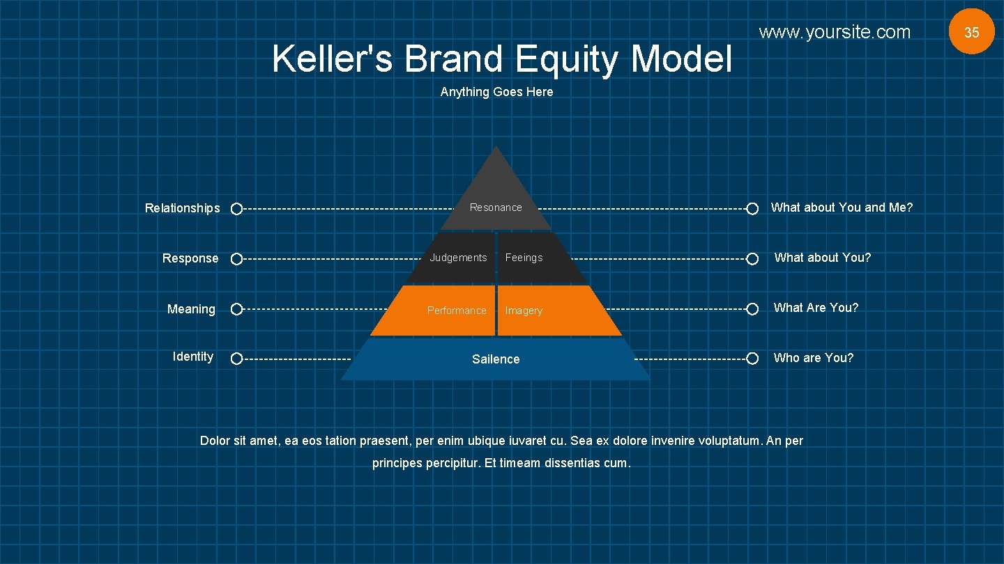 Keller's Brand Equity Model www. yoursite. com Anything Goes Here Relationships Resonance What about