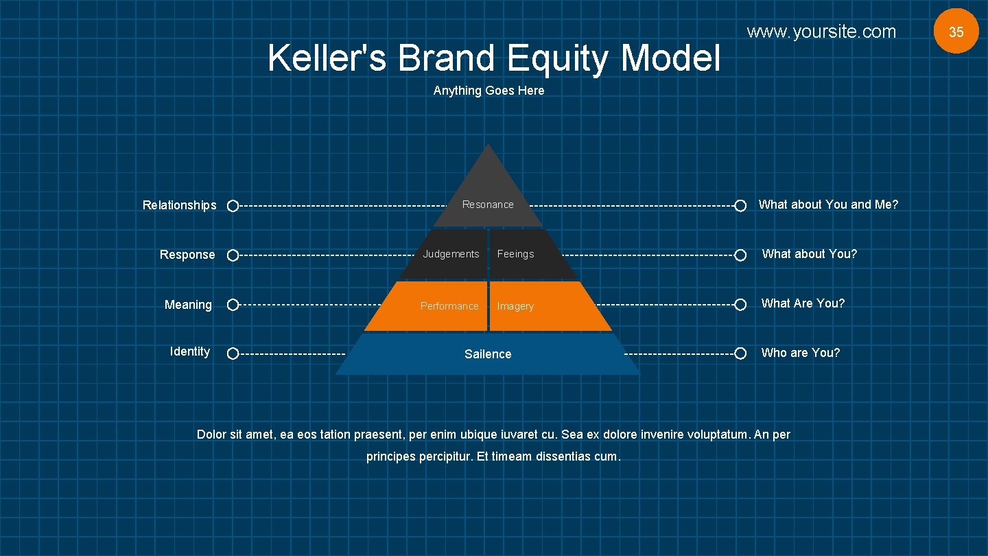 Keller's Brand Equity Model www. yoursite. com Anything Goes Here Relationships Resonance What about