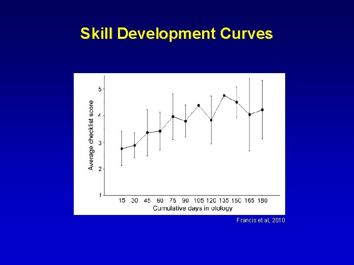 Skill Development Curves Francis et al, 2010 