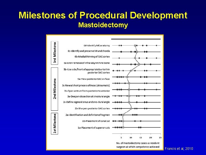 Milestones of Procedural Development Mastoidectomy Francis et al, 2010 