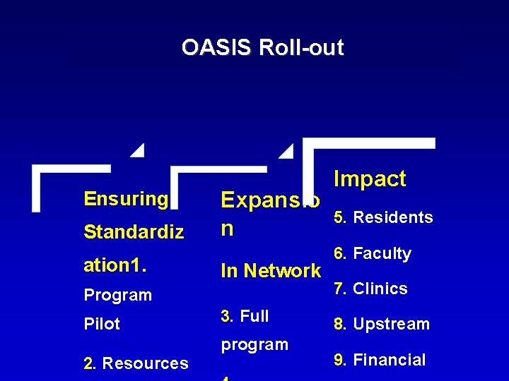 Outcomes / Impact OASIS Roll-out Ensuring Standardiz ation 1. Expansio n In Network Program