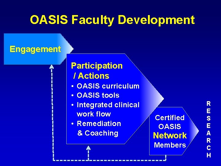 OASIS Faculty Development Engagement Participation / Actions • OASIS curriculum • OASIS tools •
