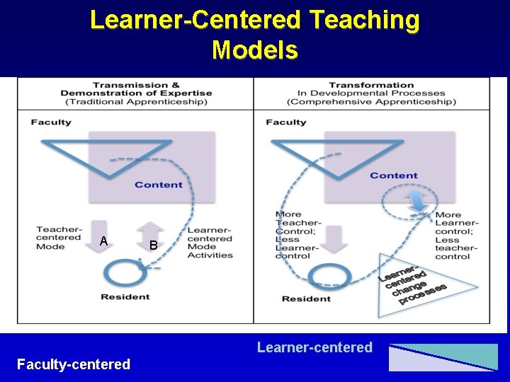 Learner-Centered Teaching Models A B Learner-centered Faculty-centered 
