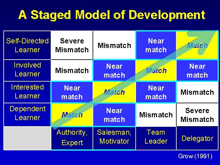 A Staged Model of Development Self-Directed Severe Learner Mismatch Near match Match Involved Learner