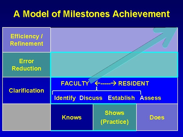 A Model of Milestones Achievement Efficiency / Refinement Error Reduction FACULTY ----- RESIDENT Clarification