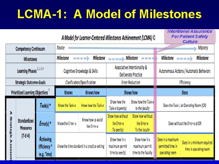 LCMA-1: A Model of Milestones Intentional Assurance For Patient Safety Culture 