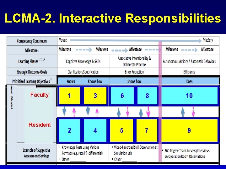 LCMA-2. Interactive Responsibilities Faculty Resident 1 3 6 8 10 2 4 5 7