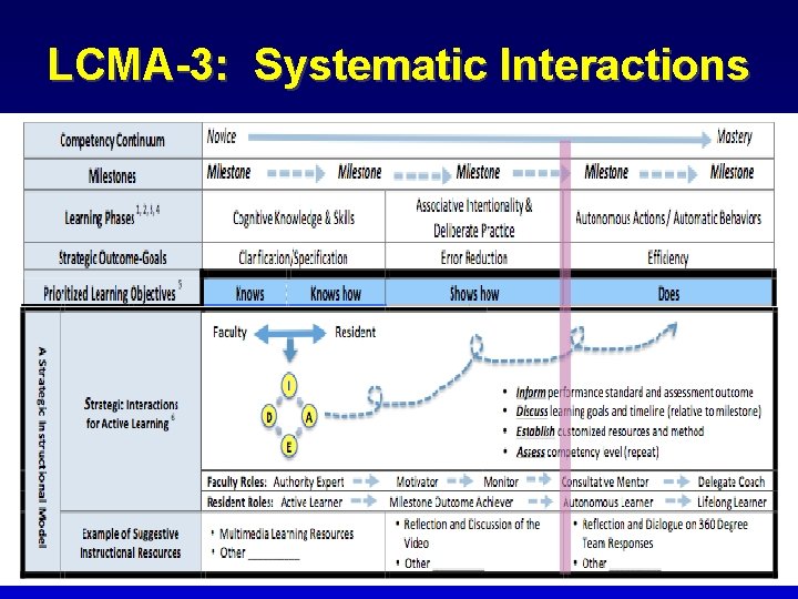LCMA-3: Systematic Interactions 