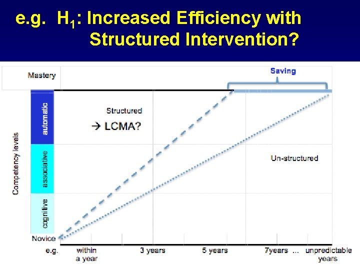 e. g. H 1: Increased Efficiency with Structured Intervention? 