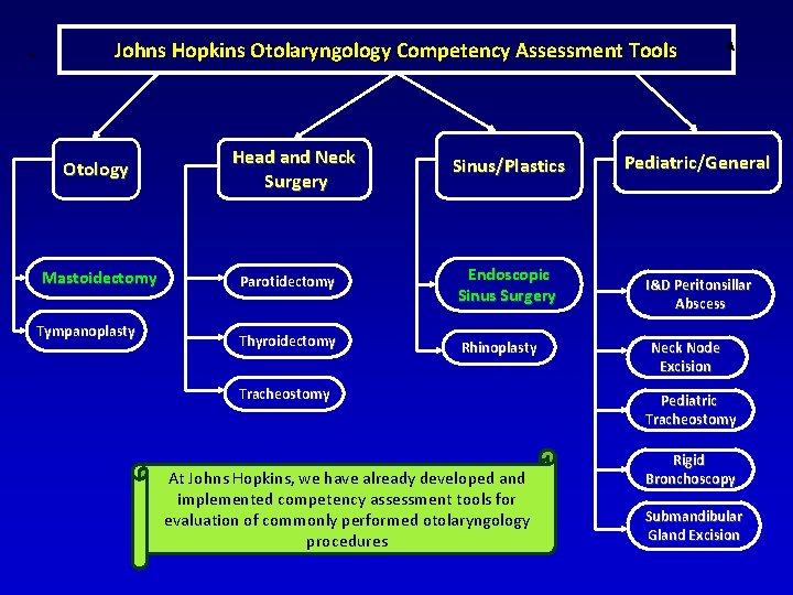 . Johns Hopkins Otolaryngology Competency Assessment Tools Otology Mastoidectomy Tympanoplasty Head and Neck Surgery