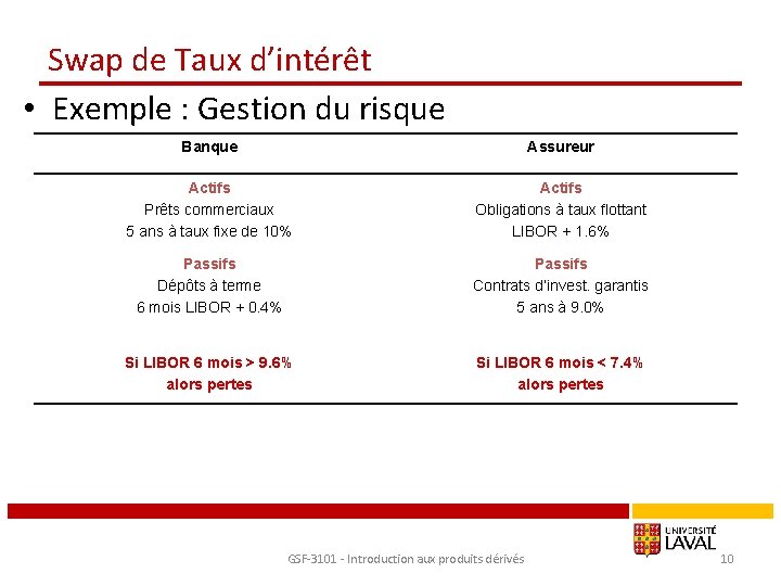 Swap de Taux d’intérêt • Exemple : Gestion du risque Banque Assureur Actifs Prêts