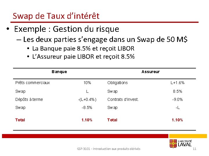 Swap de Taux d’intérêt • Exemple : Gestion du risque – Les deux parties