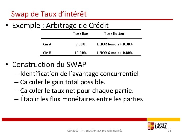 Swap de Taux d’intérêt • Exemple : Arbitrage de Crédit Taux fixe Taux flottant