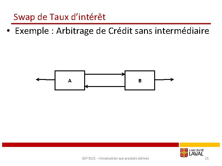 Swap de Taux d’intérêt • Exemple : Arbitrage de Crédit sans intermédiaire A B