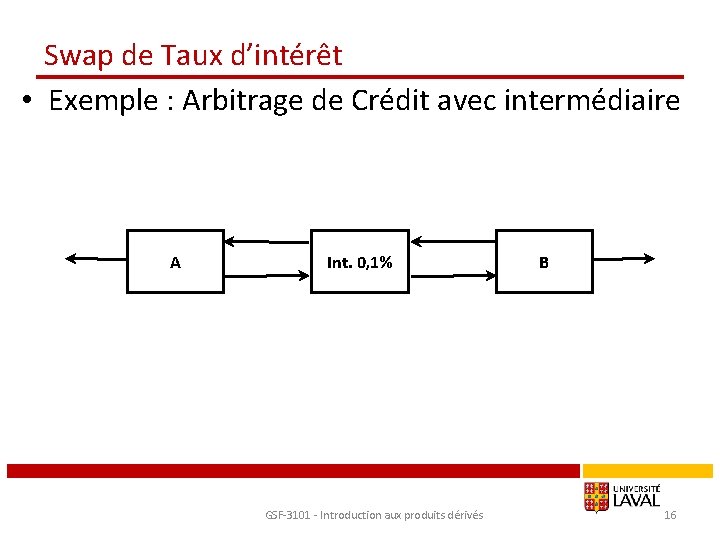 Swap de Taux d’intérêt • Exemple : Arbitrage de Crédit avec intermédiaire A Int.