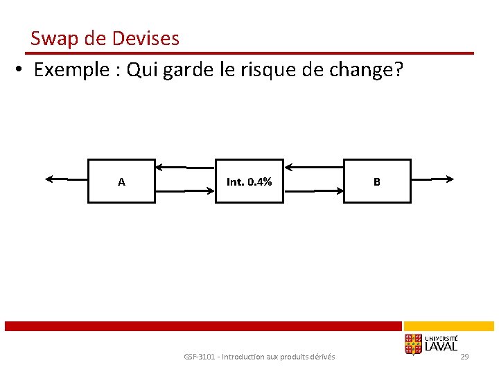 Swap de Devises • Exemple : Qui garde le risque de change? A Int.