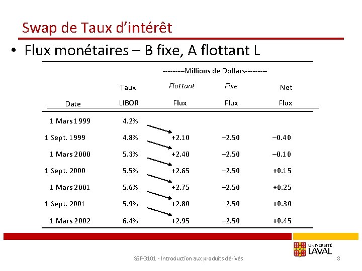 Swap de Taux d’intérêt • Flux monétaires – B fixe, A flottant L -----Millions