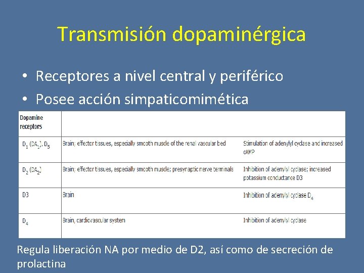 Transmisión dopaminérgica • Receptores a nivel central y periférico • Posee acción simpaticomimética Regula