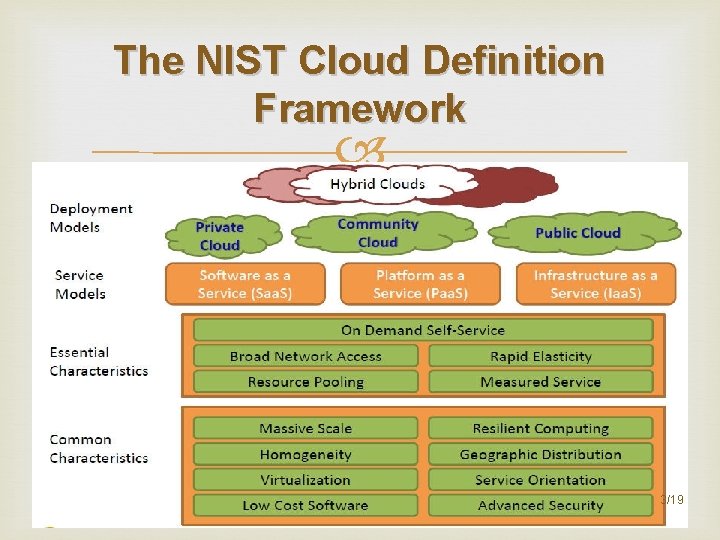 The NIST Cloud Definition Framework 3/19 