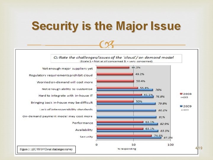 Security is the Major Issue 4/19 