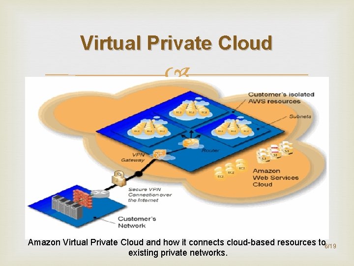 Virtual Private Cloud Amazon Virtual Private Cloud and how it connects cloud-based resources to