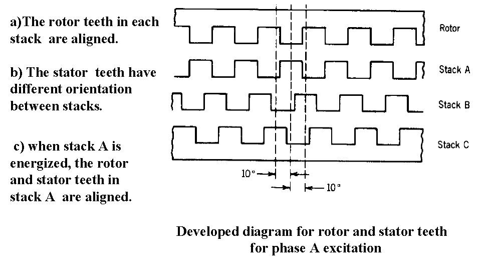 a)The rotor teeth in each stack are aligned. b) The stator teeth have different