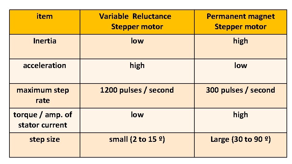 item Variable Reluctance Stepper motor Permanent magnet Stepper motor Inertia low high acceleration high