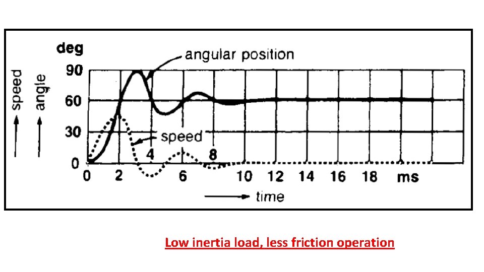 Low inertia load, less friction operation 