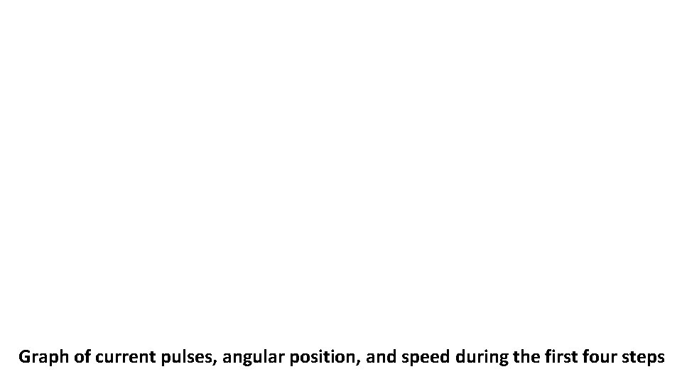 Graph of current pulses, angular position, and speed during the first four steps 