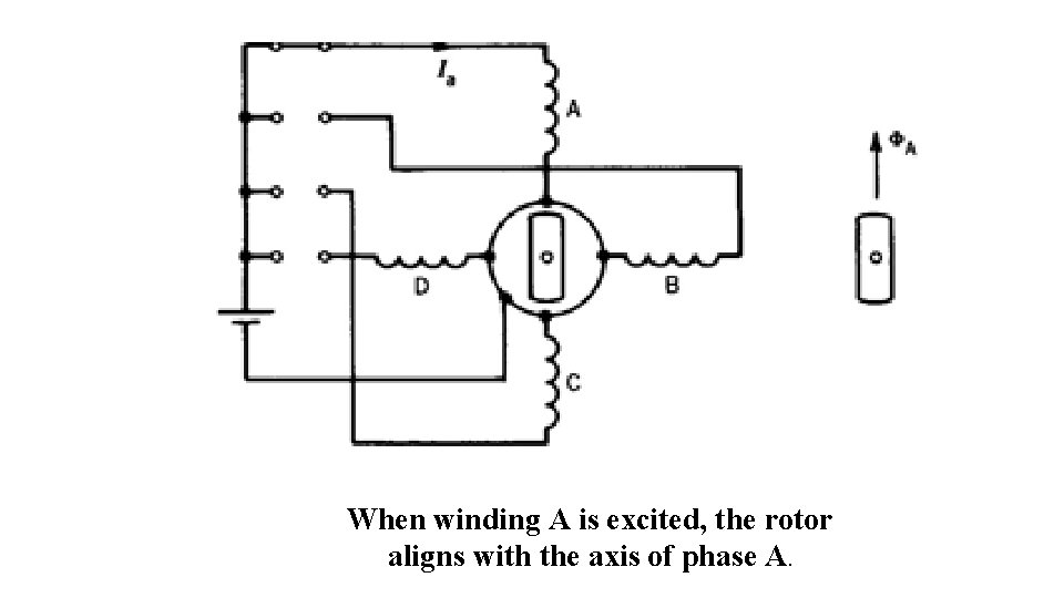 When winding A is excited, the rotor aligns with the axis of phase A.