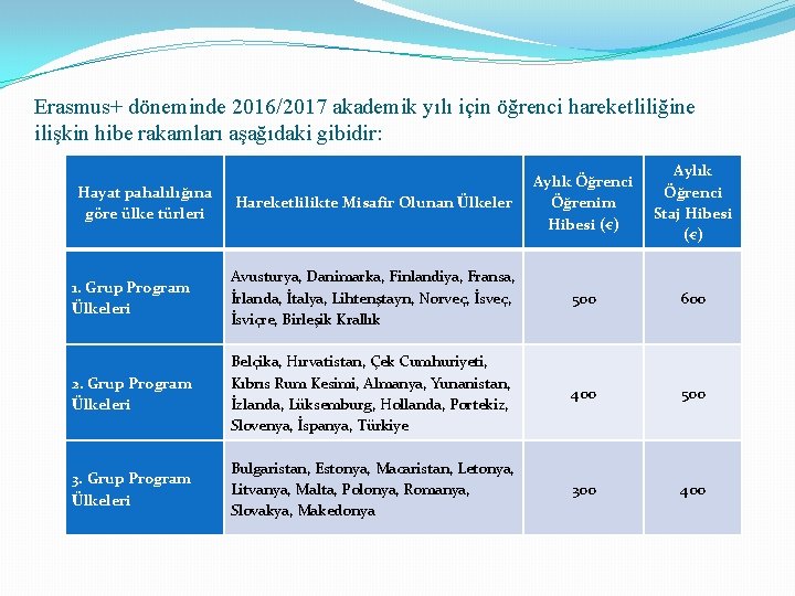 Erasmus+ döneminde 2016/2017 akademik yılı için öğrenci hareketliliğine ilişkin hibe rakamları aşağıdaki gibidir: Hareketlilikte