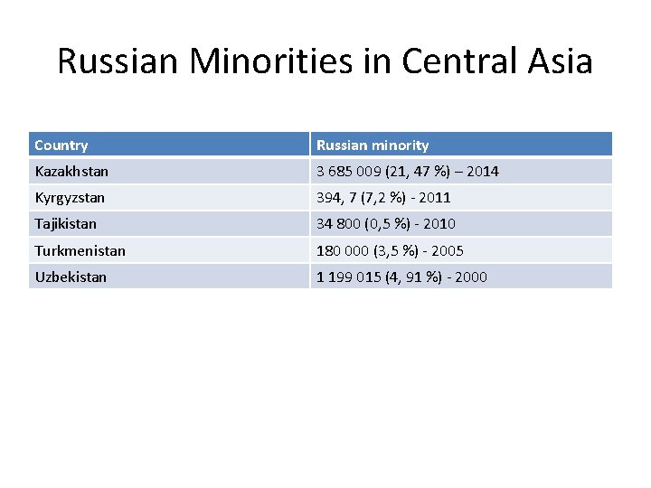 Russian Minorities in Central Asia Country Russian minority Kazakhstan 3 685 009 (21, 47